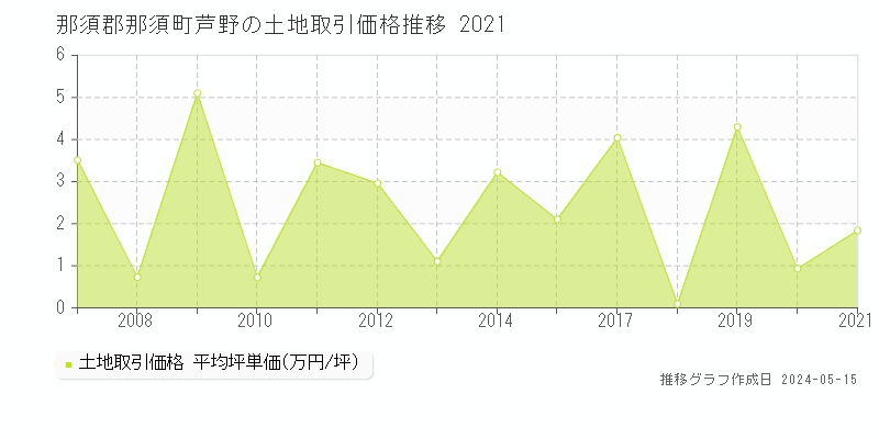 那須郡那須町芦野の土地価格推移グラフ 