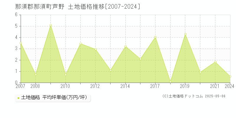 芦野(那須郡那須町)の土地価格推移グラフ(坪単価)[2007-2024年]
