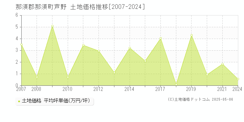 那須郡那須町芦野の土地価格推移グラフ 