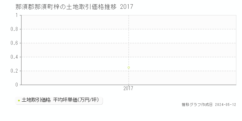 那須郡那須町梓の土地価格推移グラフ 
