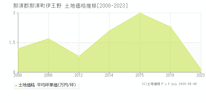 伊王野(那須郡那須町)の土地価格推移グラフ(坪単価)[2008-2023年]