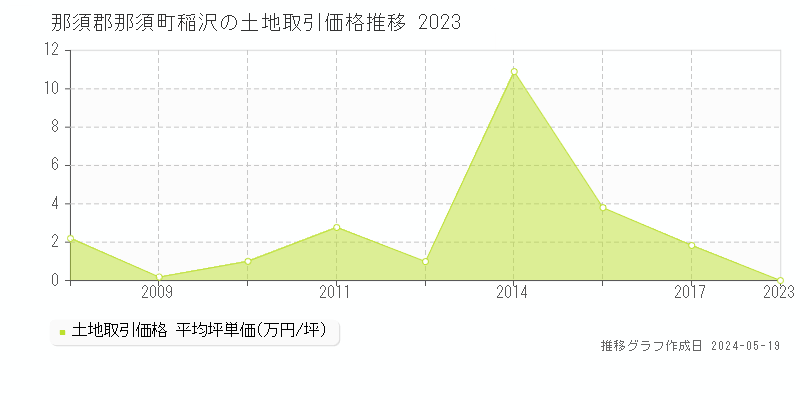 那須郡那須町稲沢の土地価格推移グラフ 