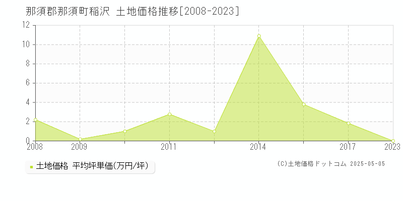 稲沢(那須郡那須町)の土地価格推移グラフ(坪単価)[2008-2023年]