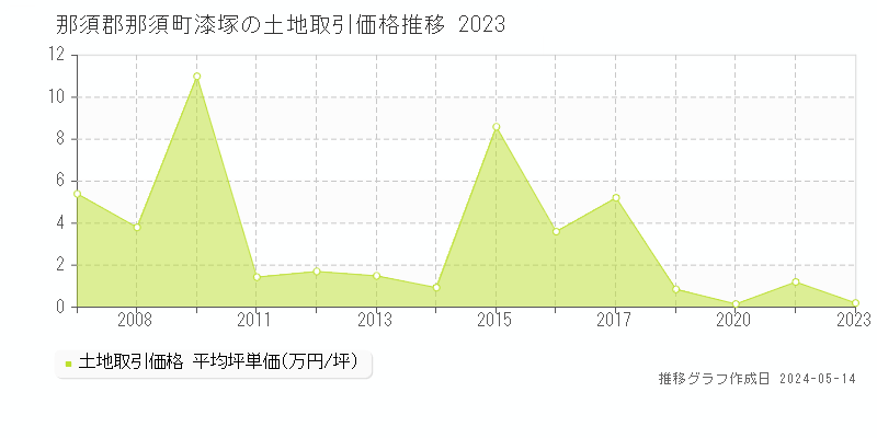 那須郡那須町漆塚の土地価格推移グラフ 