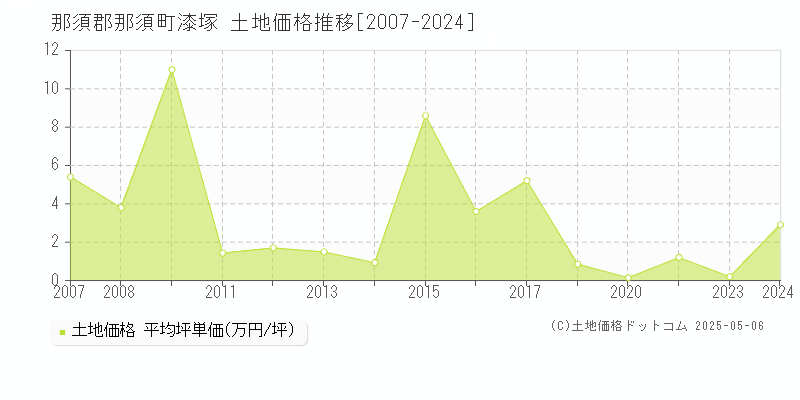 漆塚(那須郡那須町)の土地価格推移グラフ(坪単価)[2007-2024年]