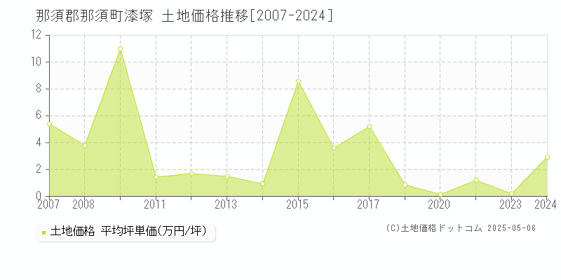 那須郡那須町漆塚の土地価格推移グラフ 