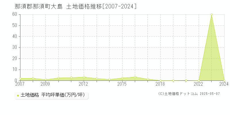 大島(那須郡那須町)の土地価格推移グラフ(坪単価)[2007-2024年]
