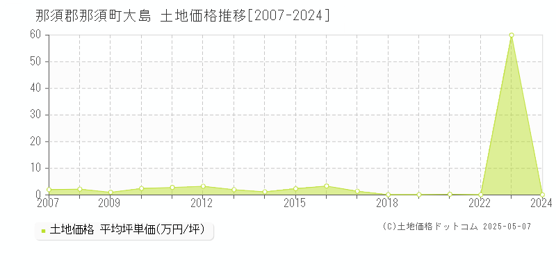 那須郡那須町大島の土地取引事例推移グラフ 