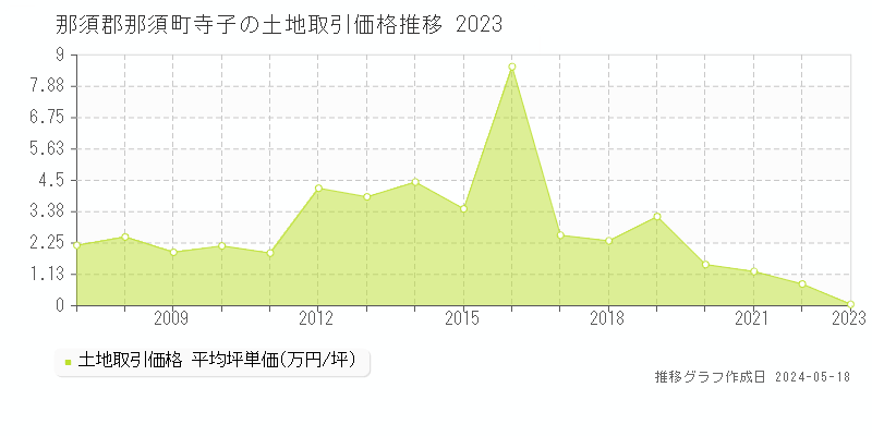 那須郡那須町寺子の土地価格推移グラフ 