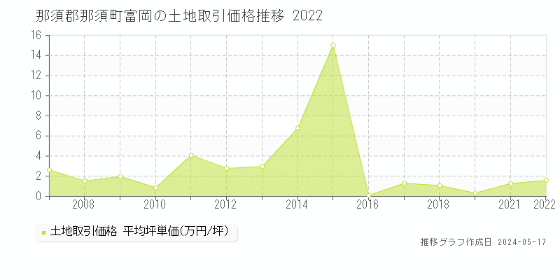那須郡那須町富岡の土地価格推移グラフ 