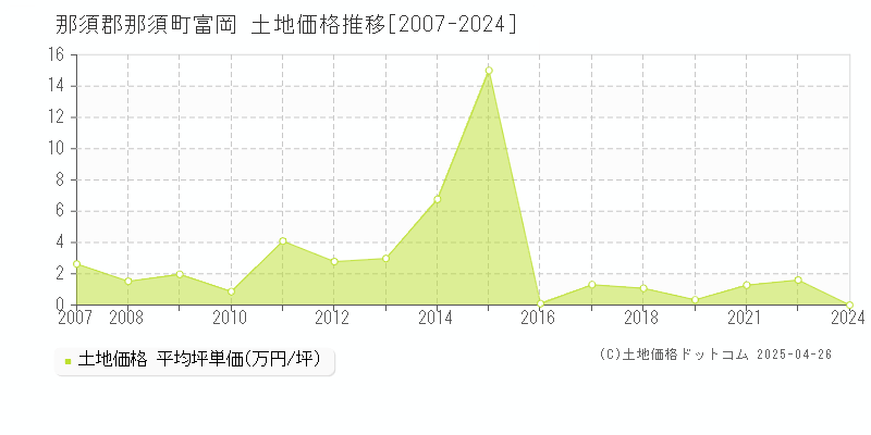 那須郡那須町富岡の土地価格推移グラフ 