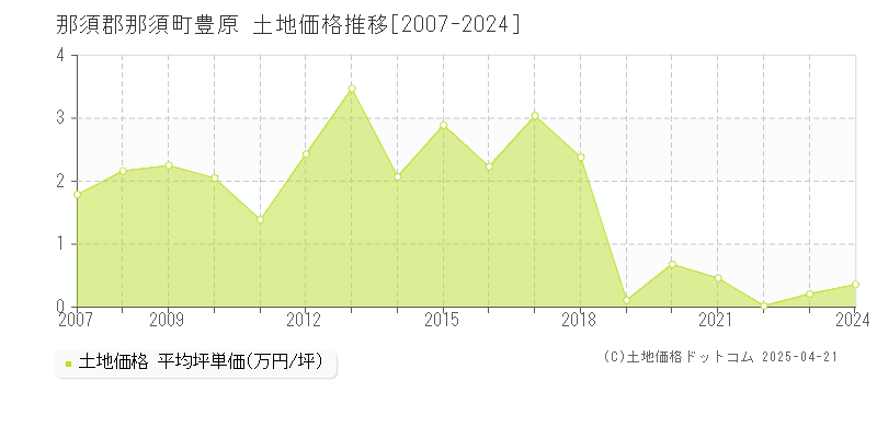 那須郡那須町豊原の土地価格推移グラフ 