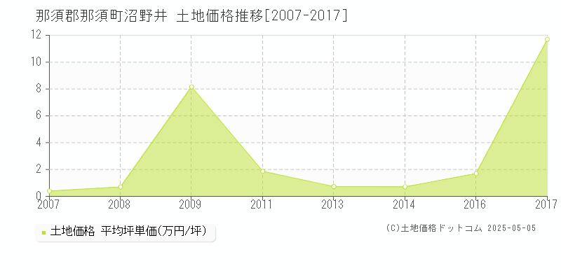 沼野井(那須郡那須町)の土地価格推移グラフ(坪単価)[2007-2017年]