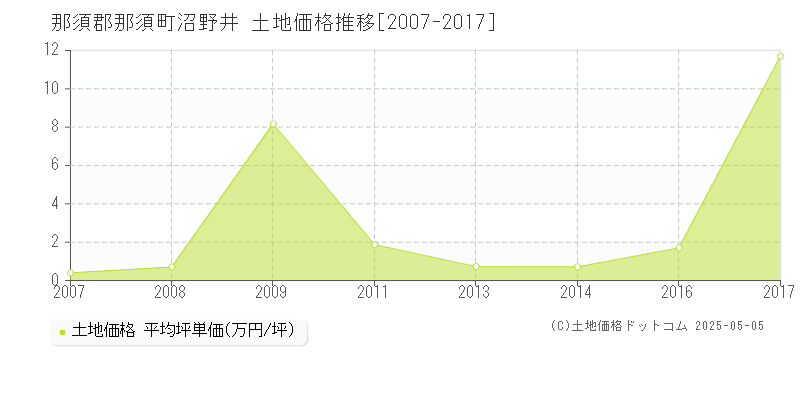 那須郡那須町沼野井の土地価格推移グラフ 