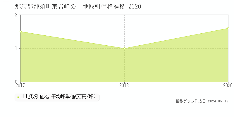 那須郡那須町東岩崎の土地価格推移グラフ 