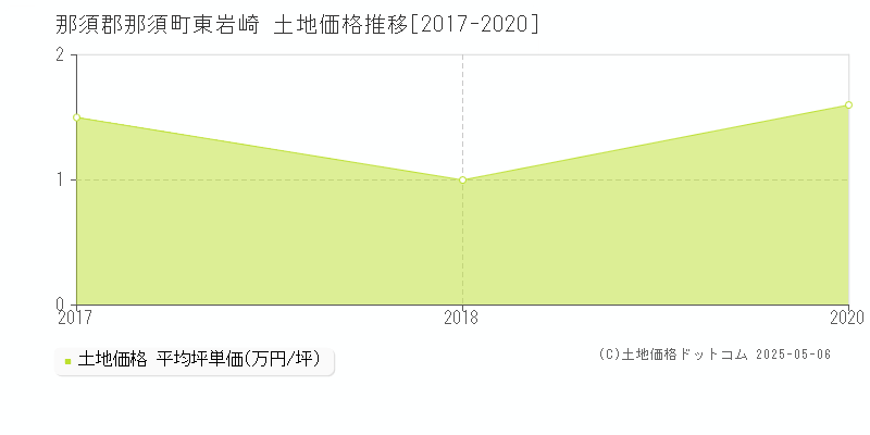 東岩崎(那須郡那須町)の土地価格推移グラフ(坪単価)[2017-2020年]