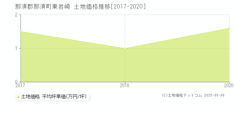 那須郡那須町東岩崎の土地価格推移グラフ 