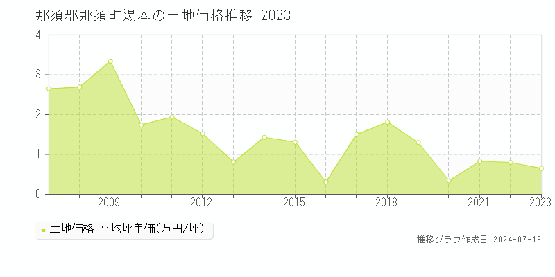 那須郡那須町湯本の土地価格推移グラフ 