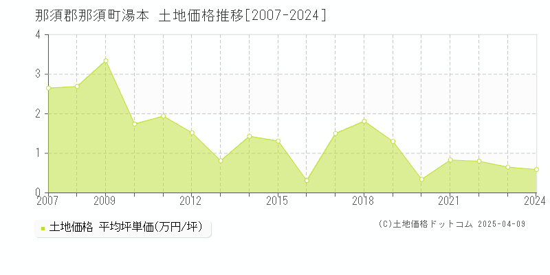 那須郡那須町湯本の土地価格推移グラフ 