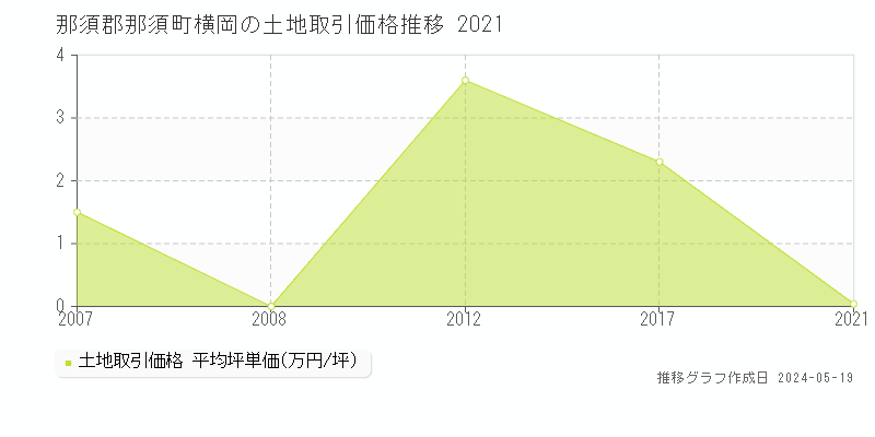 那須郡那須町横岡の土地価格推移グラフ 