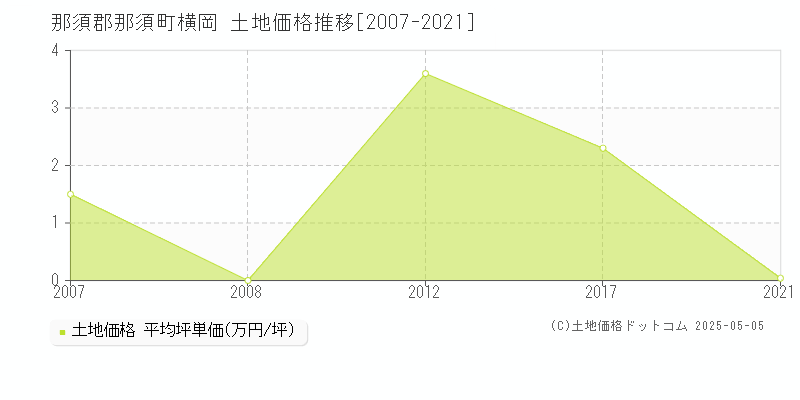 横岡(那須郡那須町)の土地価格推移グラフ(坪単価)[2007-2021年]