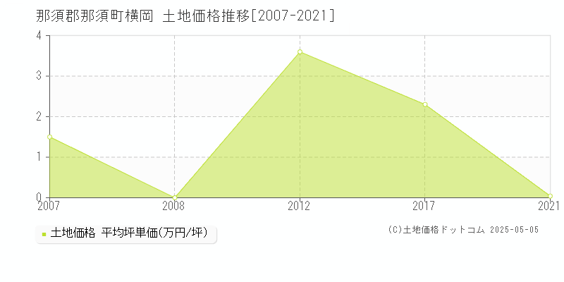 那須郡那須町横岡の土地価格推移グラフ 