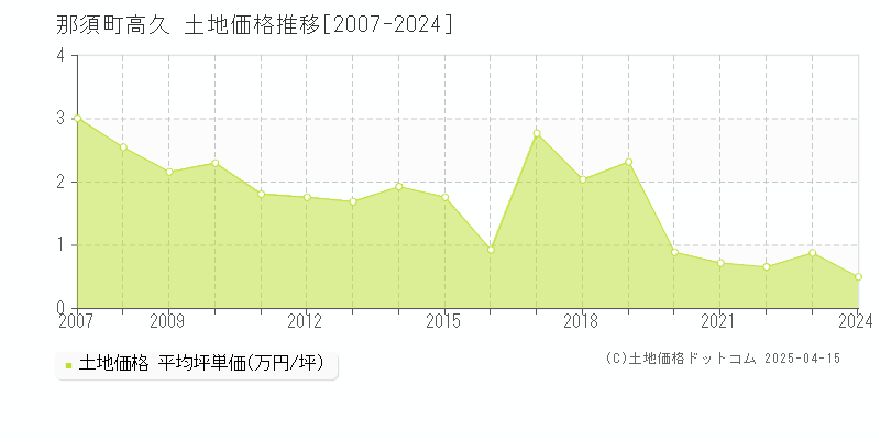 那須郡那須町大字高久の土地価格推移グラフ 