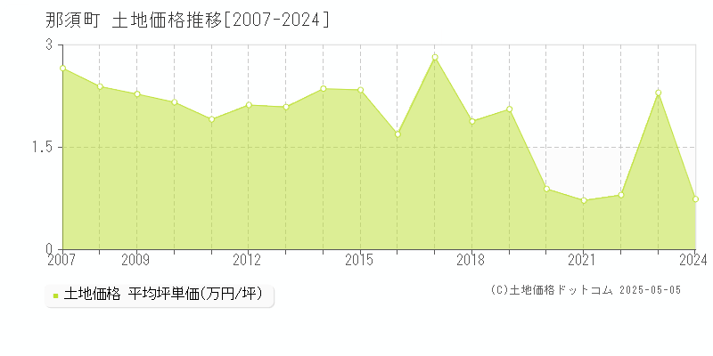 那須町(栃木県)の土地価格推移グラフ(坪単価)[2007-2024年]