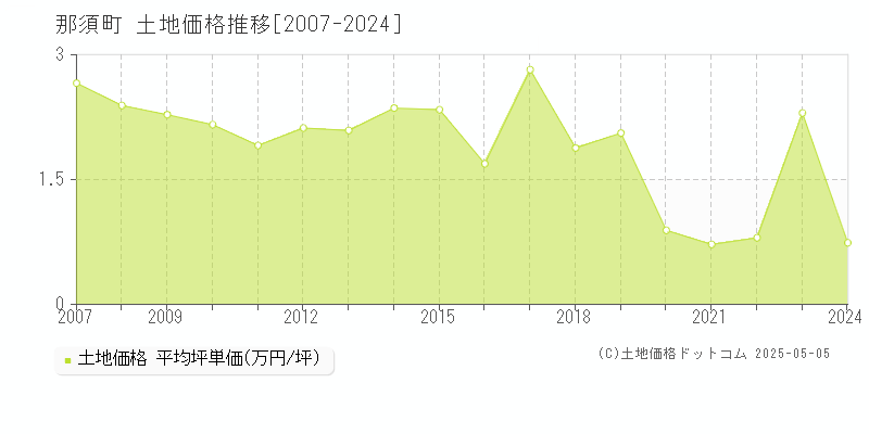 那須郡那須町の土地価格推移グラフ 