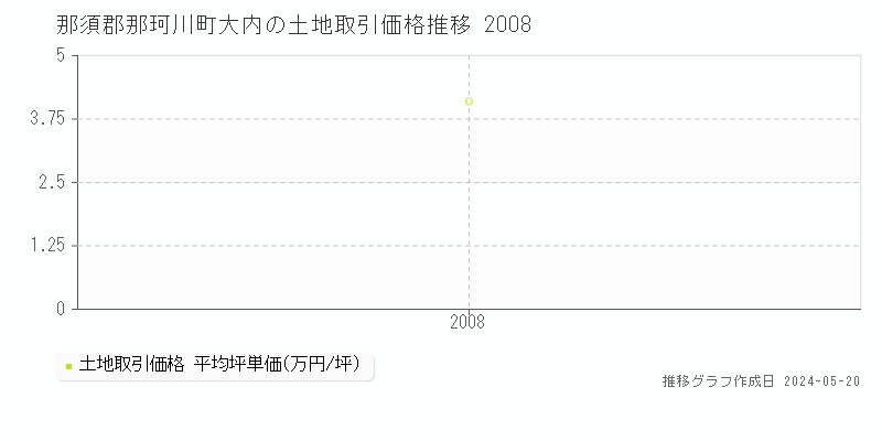 那須郡那珂川町大内の土地取引価格推移グラフ 
