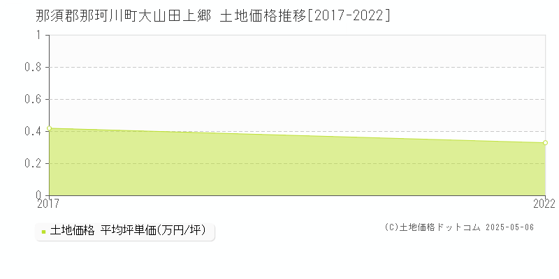 那須郡那珂川町大山田上郷の土地価格推移グラフ 