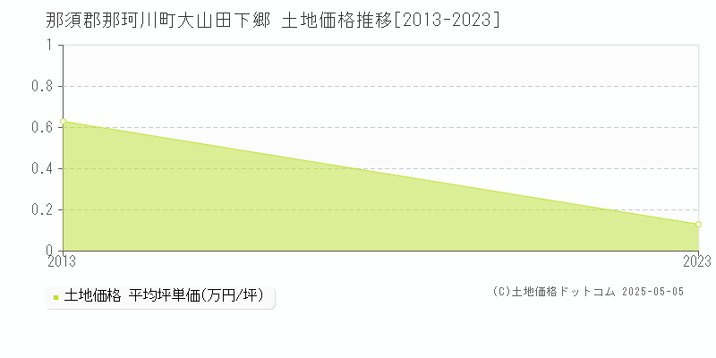 大山田下郷(那須郡那珂川町)の土地価格推移グラフ(坪単価)[2013-2023年]