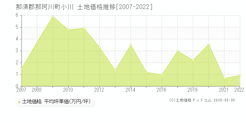 那須郡那珂川町小川の土地価格推移グラフ 