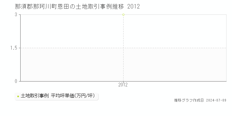那須郡那珂川町恩田の土地価格推移グラフ 