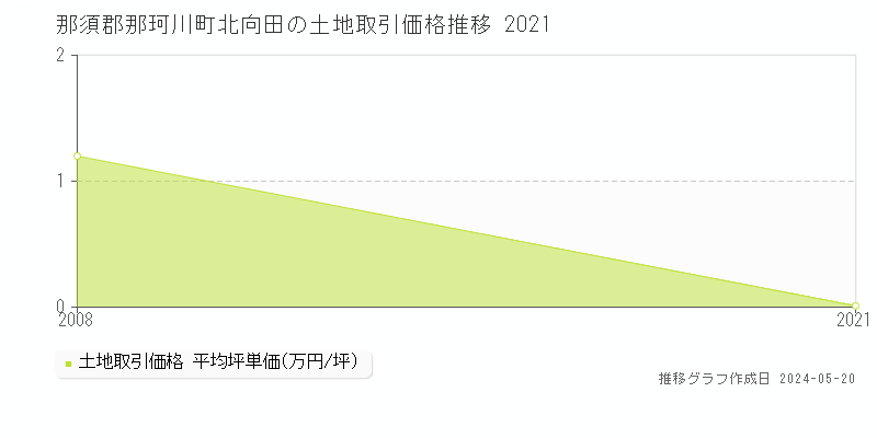 那須郡那珂川町北向田の土地価格推移グラフ 