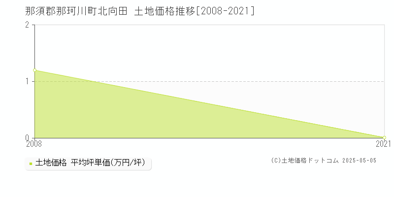 北向田(那須郡那珂川町)の土地価格推移グラフ(坪単価)[2008-2021年]