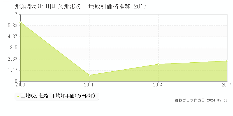 那須郡那珂川町久那瀬の土地価格推移グラフ 