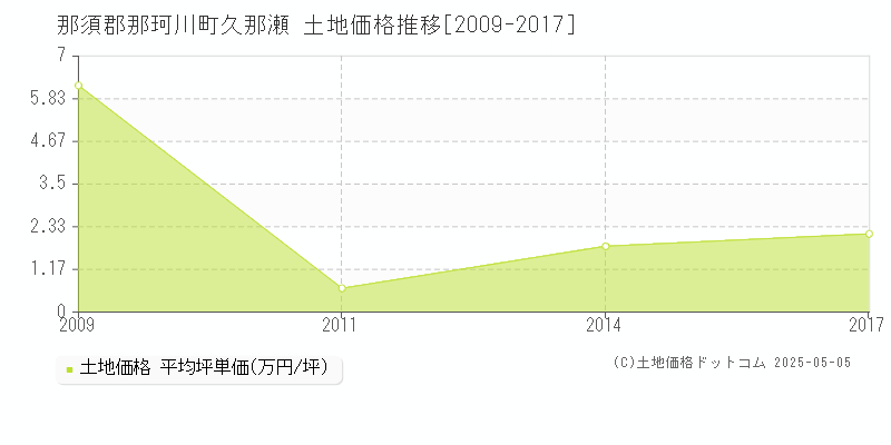 久那瀬(那須郡那珂川町)の土地価格推移グラフ(坪単価)[2009-2017年]