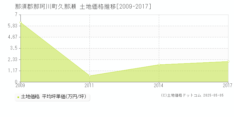 那須郡那珂川町久那瀬の土地価格推移グラフ 