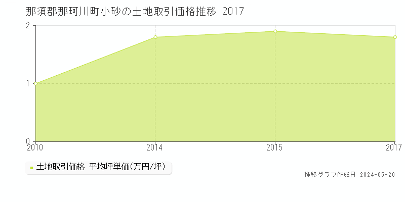 那須郡那珂川町小砂の土地取引価格推移グラフ 