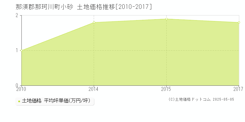 小砂(那須郡那珂川町)の土地価格推移グラフ(坪単価)[2010-2017年]