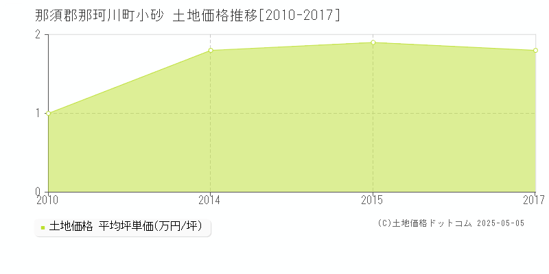 那須郡那珂川町小砂の土地取引価格推移グラフ 