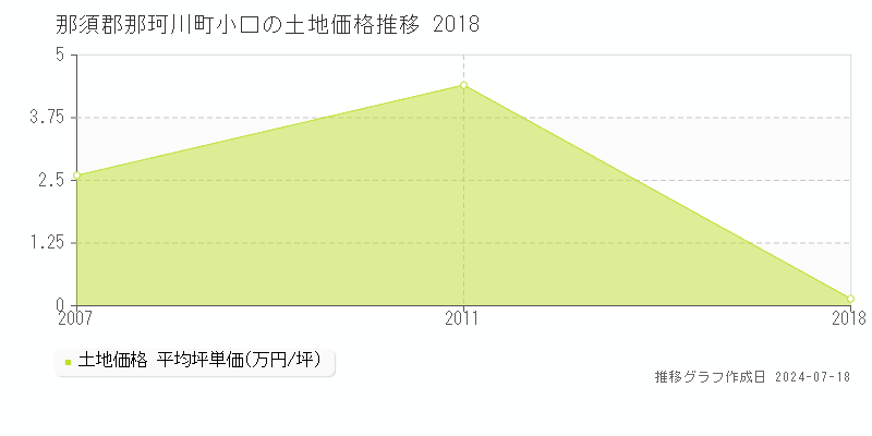 那須郡那珂川町小口の土地価格推移グラフ 
