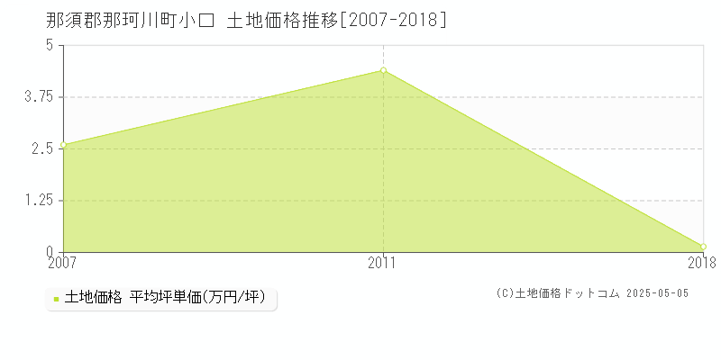 小口(那須郡那珂川町)の土地価格推移グラフ(坪単価)[2007-2018年]