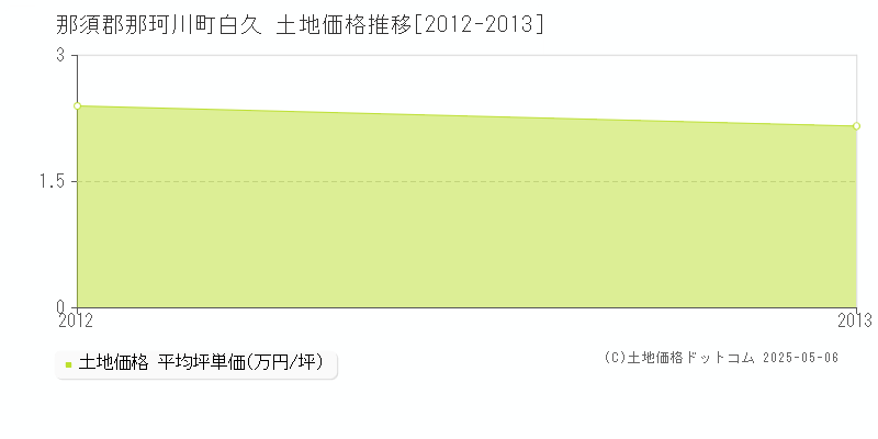 白久(那須郡那珂川町)の土地価格推移グラフ(坪単価)[2012-2013年]