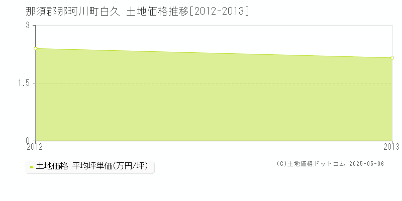 那須郡那珂川町白久の土地価格推移グラフ 