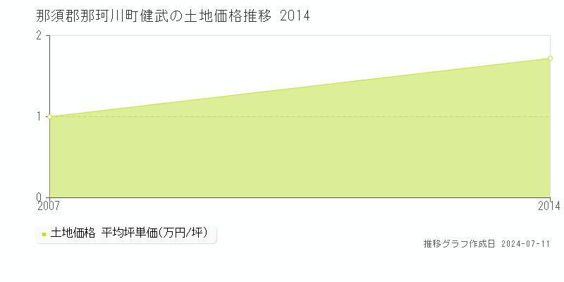 那須郡那珂川町健武の土地価格推移グラフ 