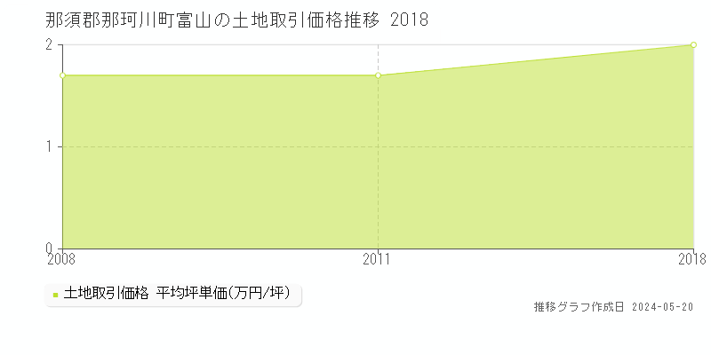 那須郡那珂川町富山の土地価格推移グラフ 