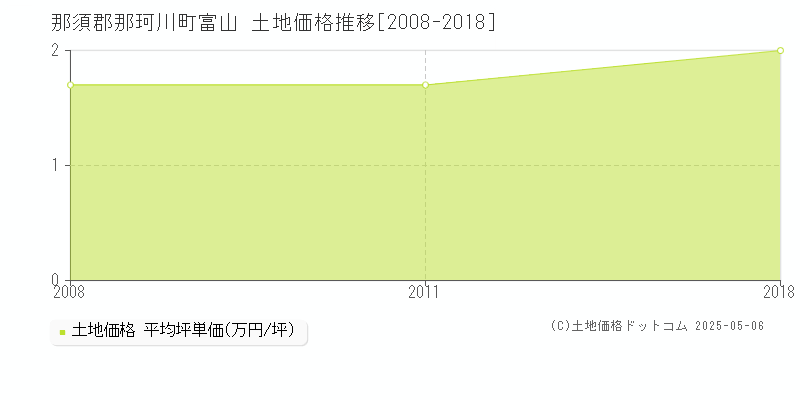 富山(那須郡那珂川町)の土地価格推移グラフ(坪単価)[2008-2018年]