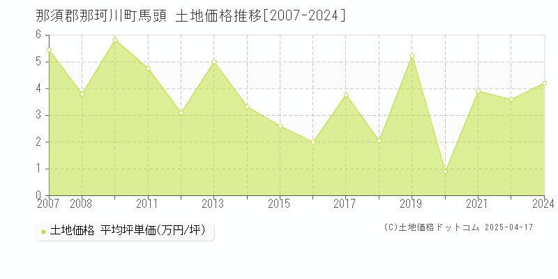 那須郡那珂川町馬頭の土地価格推移グラフ 